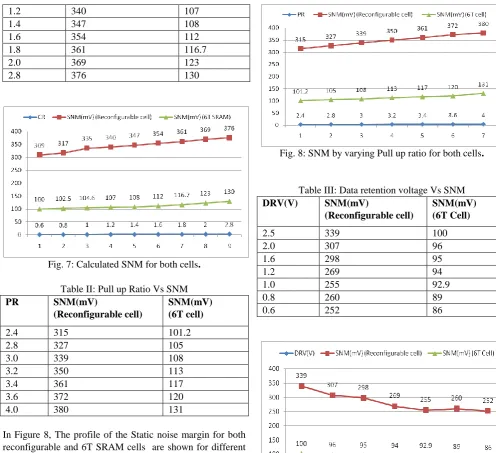 Fig. 8: SNM by varying Pull up ratio for both cells. 