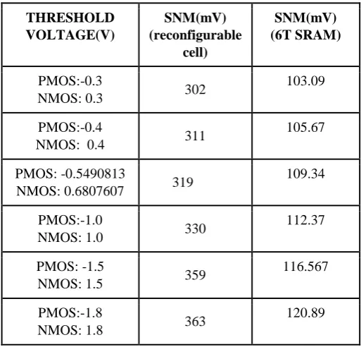 Table V: Write Margin Vs SNM Write margin Write margin 