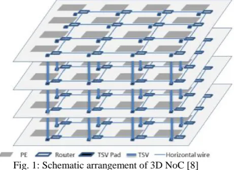 Fig. 1: Schematic arrangement of 3D NoC [8]  