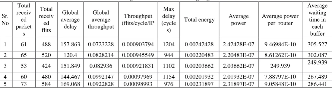 Table I: Average values of WARA Routing Algorithm 