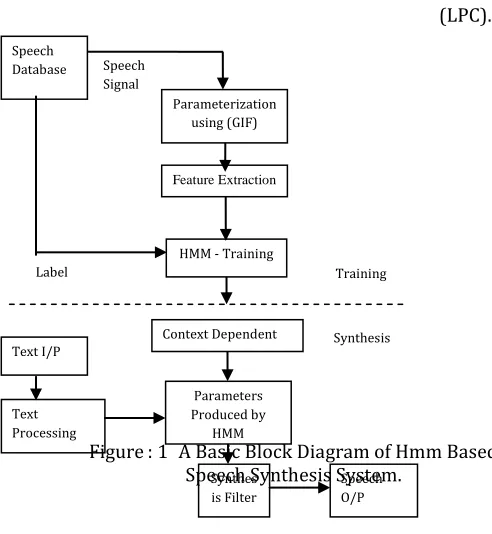 Figure : 1 A Basic Block Diagram of Hmm Based  