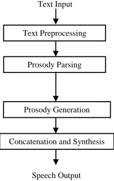 Figure 2. General Block Diagram of TTS Synthesis System using prosody features 