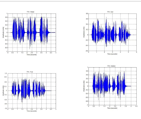 Figure 4. HMM Based TTS Output of Different Emotions  