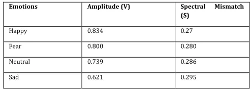 Table 3. Amplitude Variation and Spectral Mismatch of Prosody Based TTS Output 