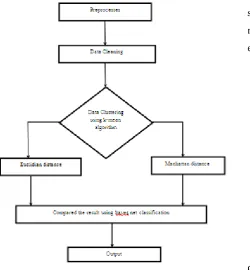 Fig. 1: Proposed Methodology 