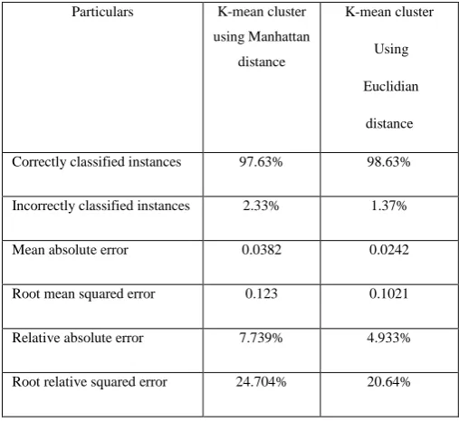 Table 1: Comparison of results by k-mean using 
