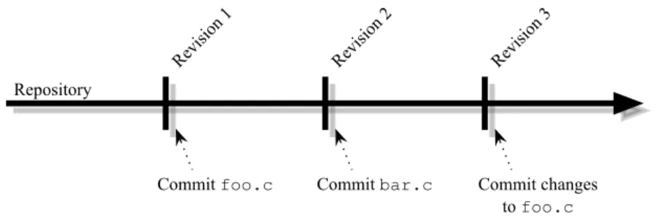 Figure 1.1. A repository with global revision numbers.