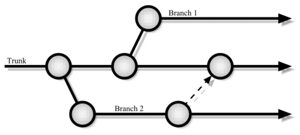 Figure 2.1. Subversion fails to provide the capability to visualize a complex branching tree like this.