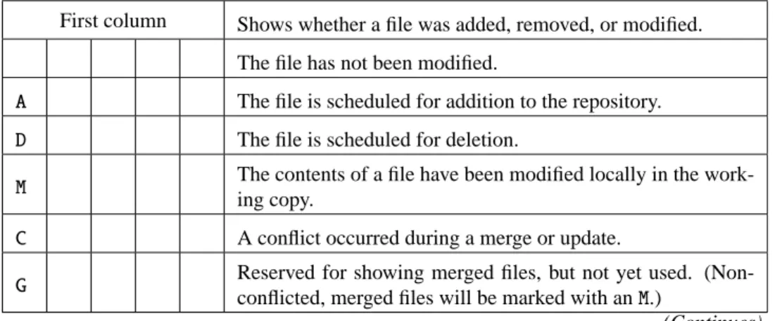 Table 5.1. Status Command Ouput Symbols