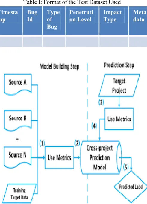 Table I: Format of the Test Dataset Used 
