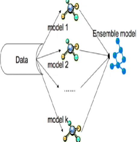 Fig. 4:Properties of Random Forest Approach 
