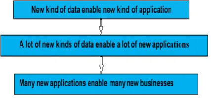 Fig. 1: Relation of data, application and business  