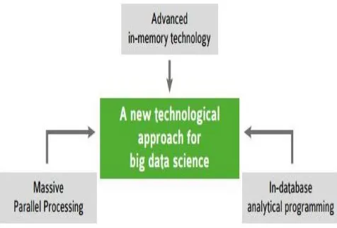 Fig. 2: New Technologies approaches for Data Science 