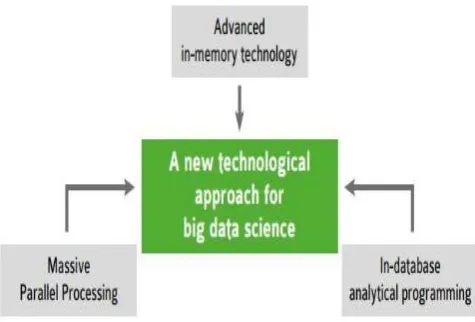 Fig. 2: New Technologies approaches for Data Science 