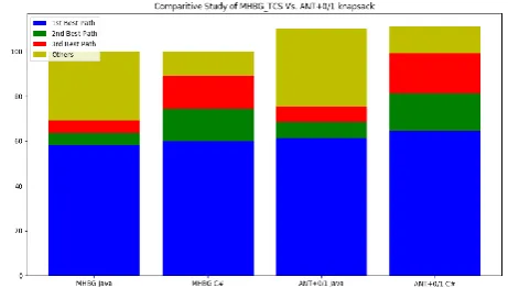Fig. 3: Comparison of ANTK with MHBG_TCS with respect  to Execution Time 