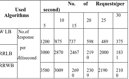 Table V: the test results for the  Round Robin and the RoundRobin with warshall  load collate algorithm 