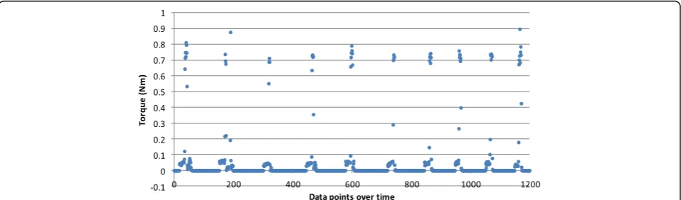 Fig. 4 Torque measurements for a single screw inserted into a plate by power ten times