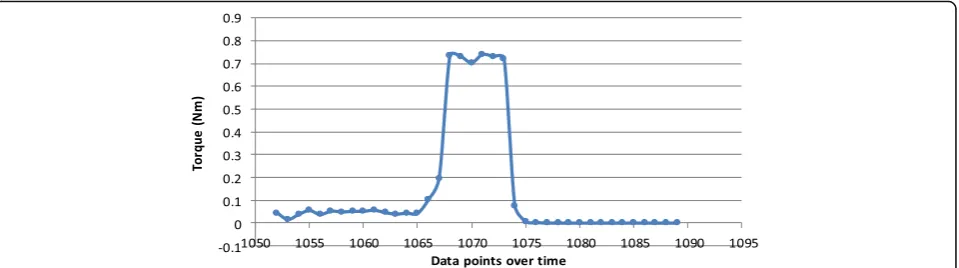 Fig. 5 Focused torque values for a single screw inserted by power, demonstrating triggering of the torque mechanism five times