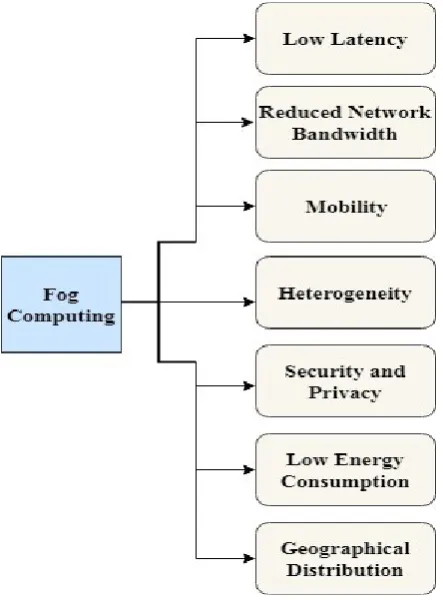 Fig. 2 Fog Computing Characteristics 