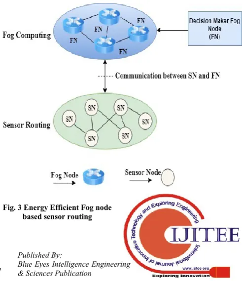 Fig. 3 Energy Efficient Fog node 