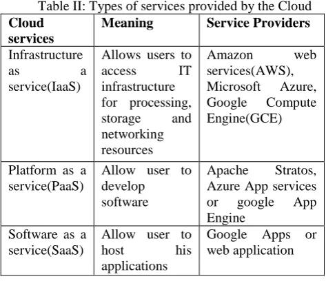 Table II: Types of services provided by the Cloud Meaning 