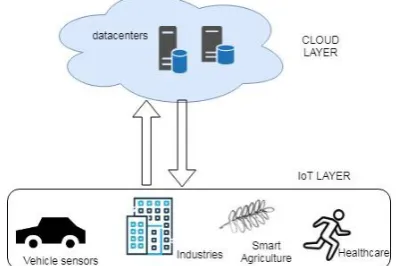 Fig. 2: Relation between cloud and IoT devices 