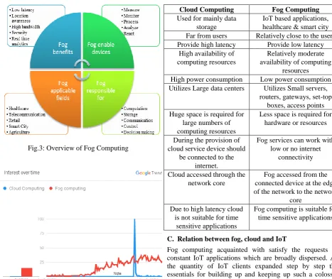 Fig.3: Overview of Fog Computing   