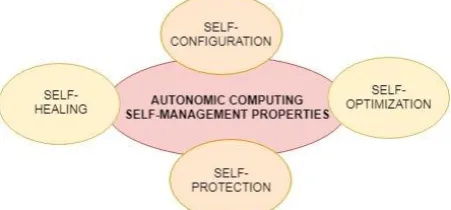 Figure 7 illustrates the basic properties of autonomic fog computing.  