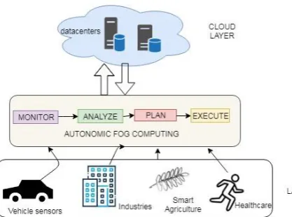 Fig. 9: Introduction of Autonomic Fog Computing 