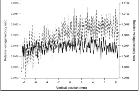 Figure 3: An example of the force and the acceleration results obtained from one up measurement