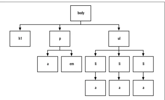 Figure 2-7. Elements used in the web page arranged in a structure