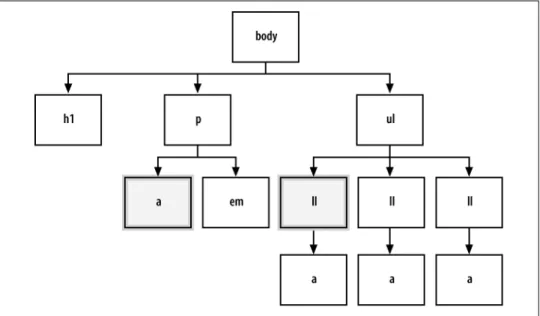 Figure 2-10 shows which portions of the document are selected with this class selector.