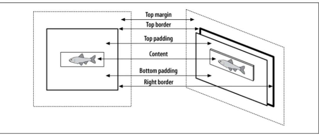 Figure 2-20. Box model viewed straight on and off to the side