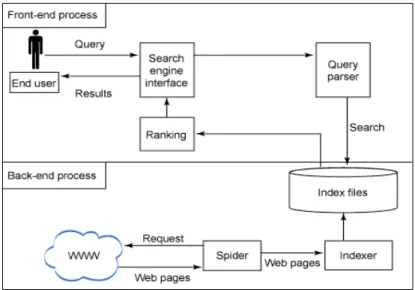 Figure 2.1: Working of Search Engine.