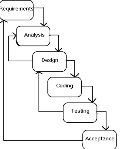 Figure 3.1: SDLC Waterfall model