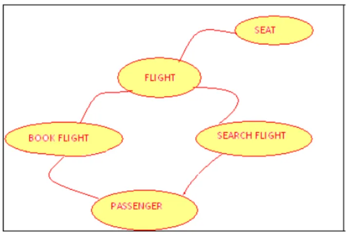 Figure 4.1: Sample Ontology