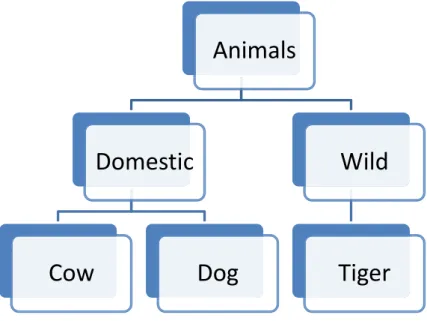 Figure 4.2: Graphical representation of taxonomy.
