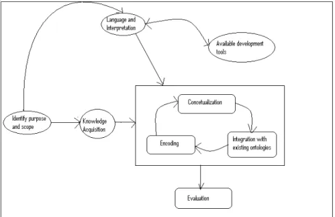 Figure 4.3: Ontology development life-cycle 	  