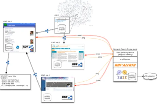 Figure 5.2: System implemented using RDF.