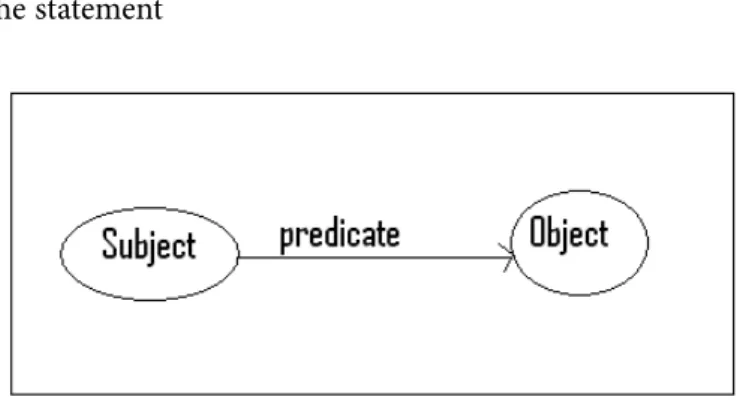 Figure 5.3: Graphical representation of triples
