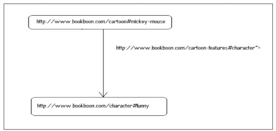 Figure 5.4: RDF-Graph for example 1