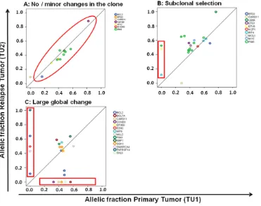 Figure 1: Higher number of mutations in primary samples is associated with a worse OS