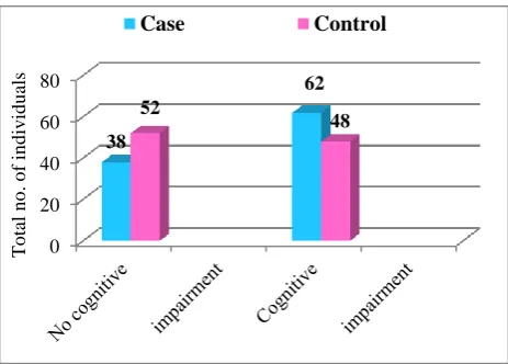 Figure 1: Comparison of cognitive function between cases and control. 
