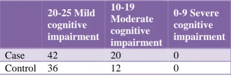 Figure 2: Severity grading of cognitive dysfunction. 