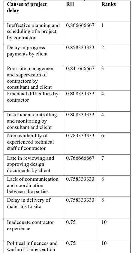 Table (4) Significant factors of delay Causes of project RII  