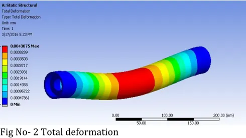 Fig No.-1 Equivalent (Von-Mises) stresses 