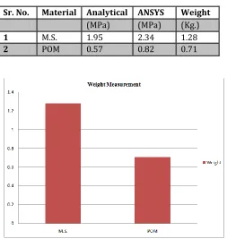 Table No. 3 – Maximum Load Measurement  