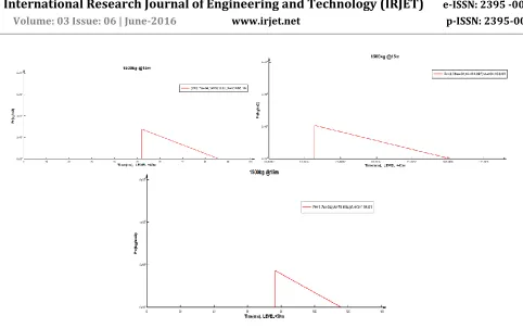 Figure 9: Impulse graphs for variations of 1500Kg TNT charge weight @ 15m distance. 