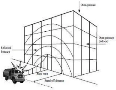 Figure 1: Blast loading on structure 