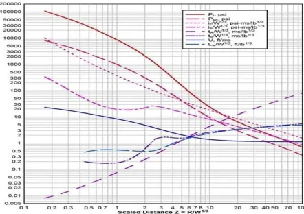 Figure 2: positive phase shock wave parameters for hemispherical TNT i.e. surface burst 